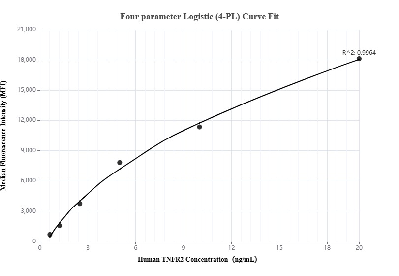 Cytometric bead array standard curve of MP00777-3